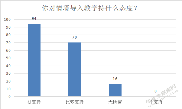 小学数学情境导入运用现状调查研究