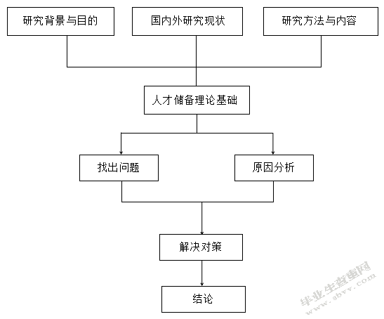 沈阳乔戈里置业有限公司的人才储备问题及对策研究