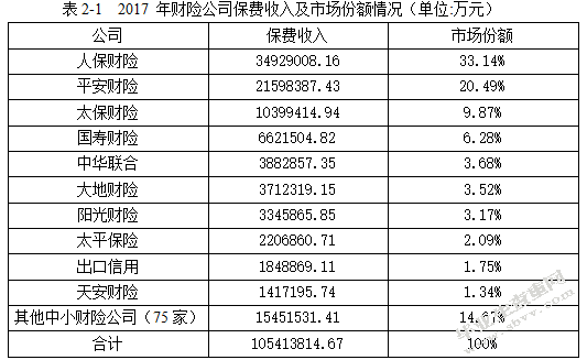 我国中小财产保险公司竞争能力提升对策分析