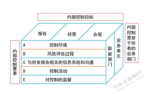我国上市公司内部控制审计相关问题分析-以上海汽车集团为例