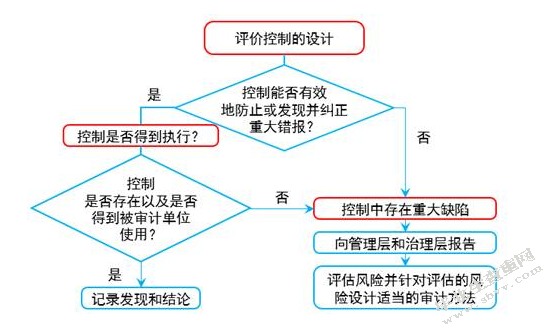 我国内部审计存在的问题及对策
