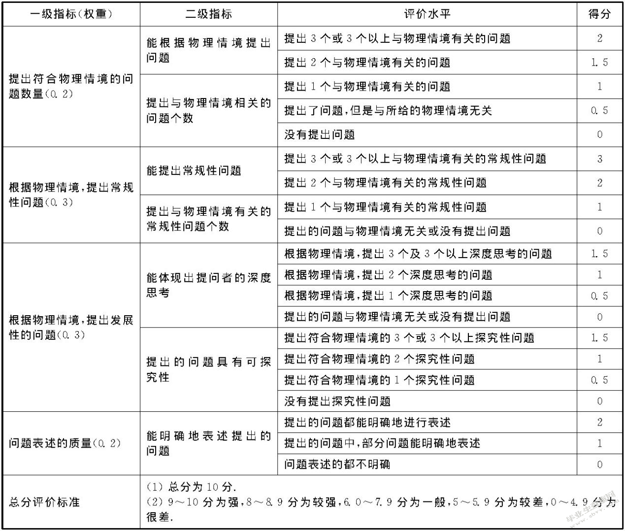 小学生提出问题能力的调查与策略研究