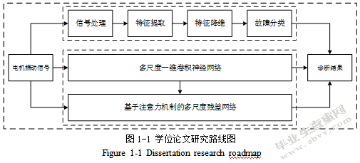 基于多尺度卷积神经网络的故障诊断方法研究