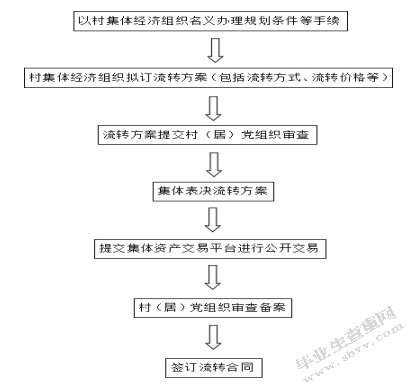 农村集体经营性建设用地入市研究