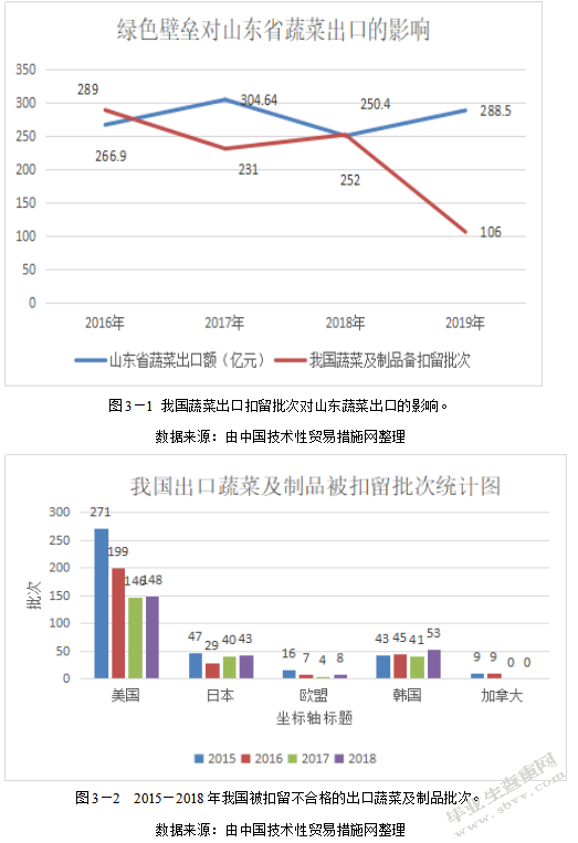 绿色贸易壁垒对山东蔬菜出口的影响及对策分析
