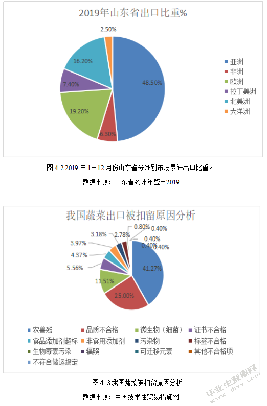 绿色贸易壁垒对山东蔬菜出口的影响及对策分析