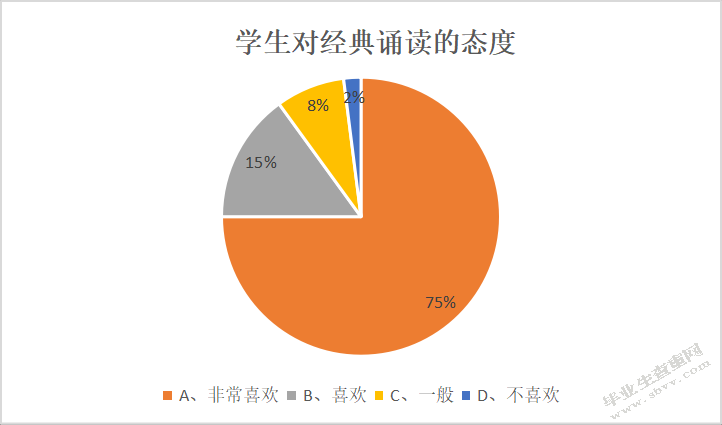 小学生经典诵读现状及对策研究 ——以宿迁S小学为例