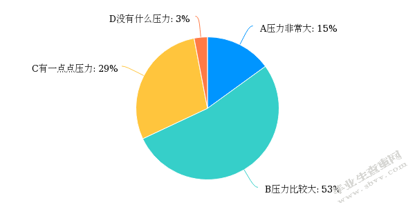 小学教师压力调查研究 ----以南通M小学为例