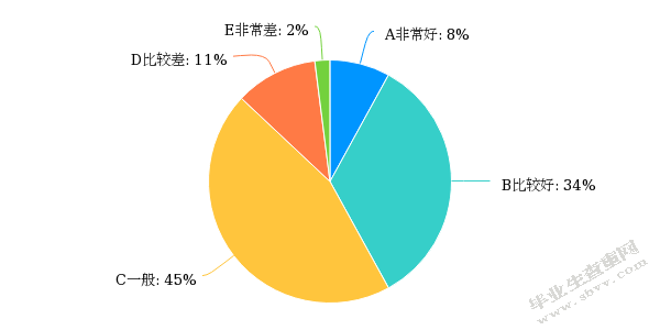小学教师压力调查研究 ----以南通M小学为例