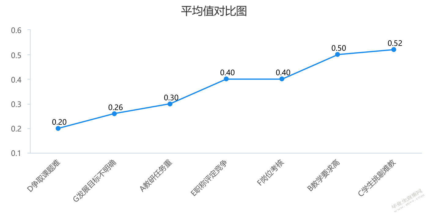 小学教师压力调查研究 ----以南通M小学为例