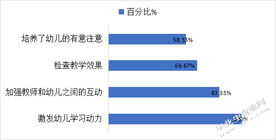 中班幼儿教师提问现状研究