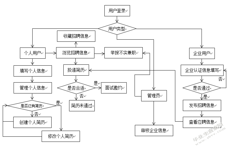 学生兼职管理系统的设计与开发