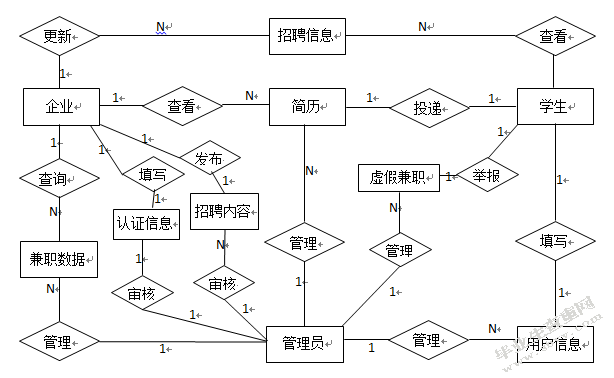 学生兼职管理系统的设计与开发
