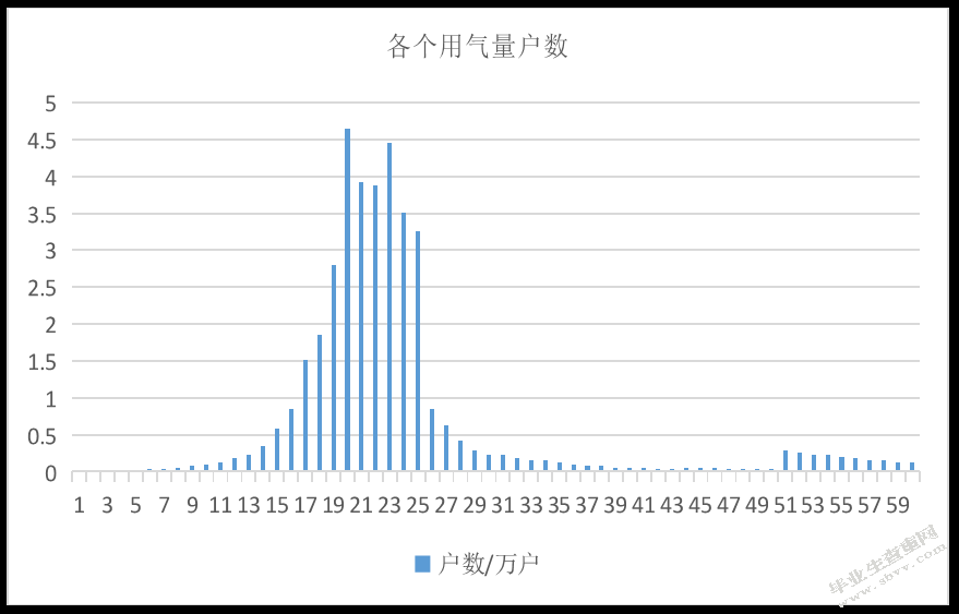 兴化市天然气价格调整建模分析