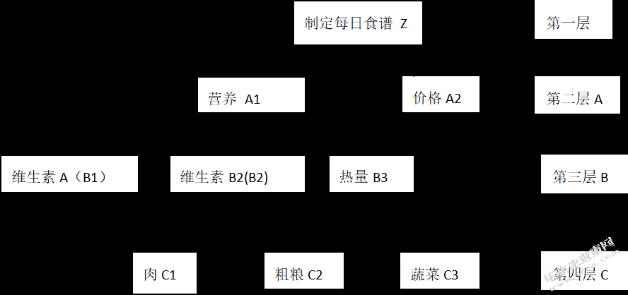 食谱的制定