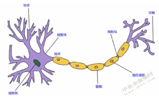 神经网络算法及对未来一月的天气状况预测