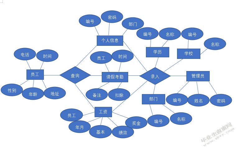 人力资源管理系统的设计与开发