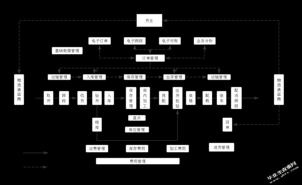 中国邮政物流公司成本管理问题研究