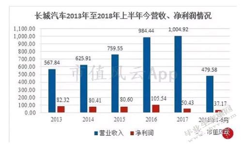 长城汽车股份有限公司财务风险管理研究