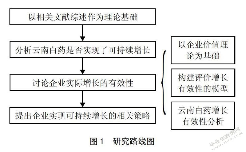 云南白药集团股份有限公司财务管理存在问题及对策研究