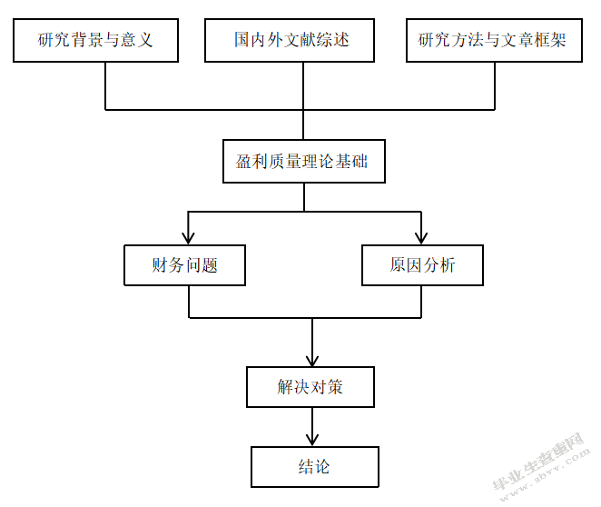 万科集团财务风险研究