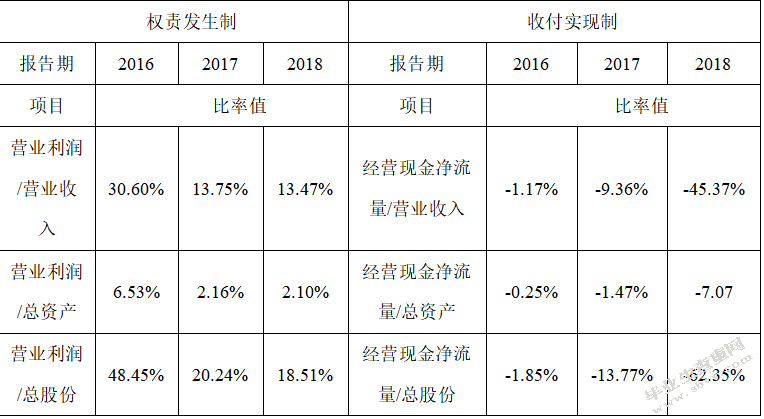 万科房地产公司的盈余管理研究