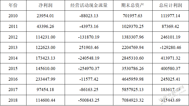 万科房地产公司的盈余管理研究