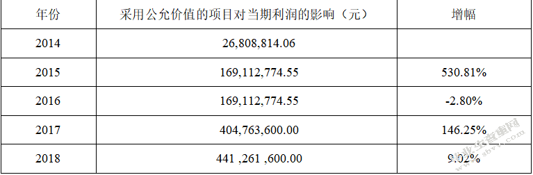 万科房地产公司的盈余管理研究