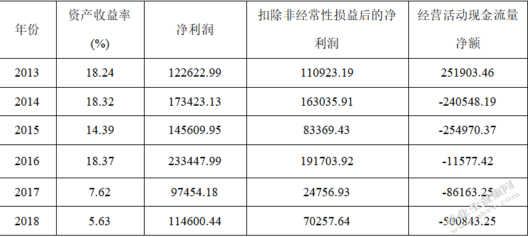 万科房地产公司的盈余管理研究
