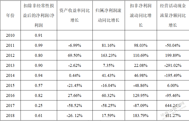 万科房地产公司的盈余管理研究