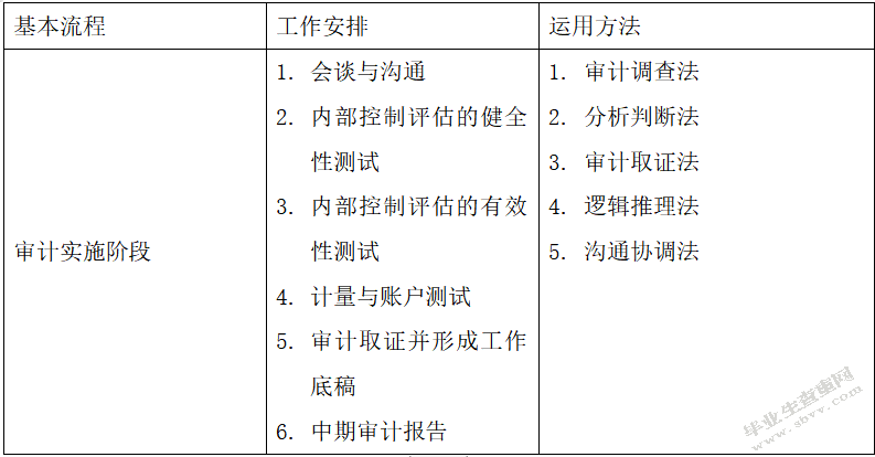 瓦房店华阳有限责任公司内部审计问题研究