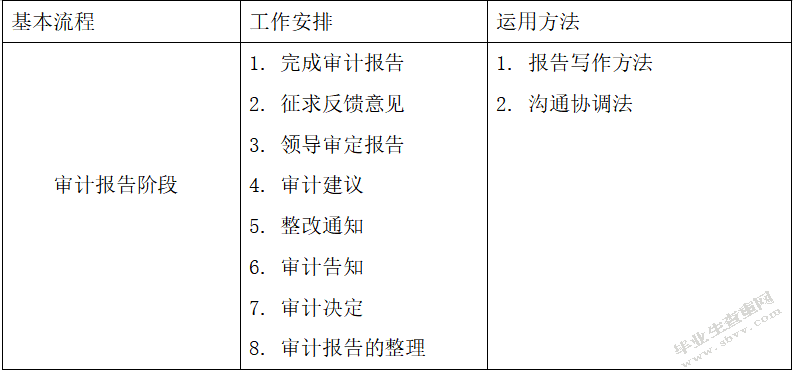 瓦房店华阳有限责任公司内部审计问题研究