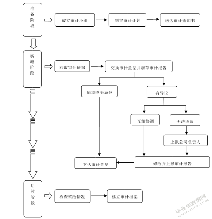 瓦房店华阳有限责任公司内部审计问题研究