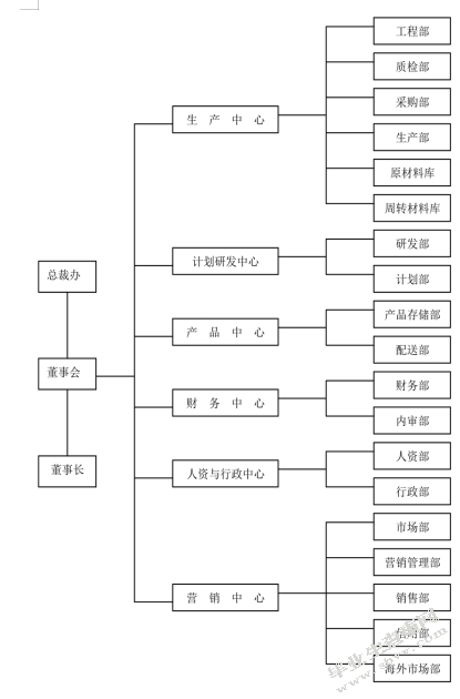 瓦房店华阳有限责任公司内部审计问题研究