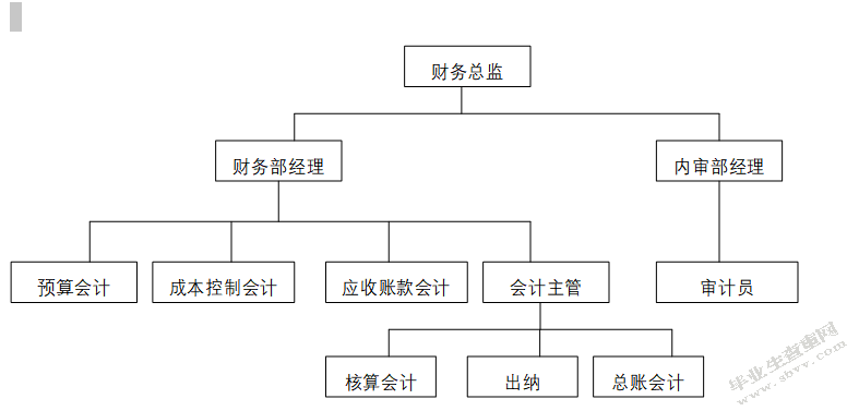 瓦房店华阳有限责任公司内部审计问题研究