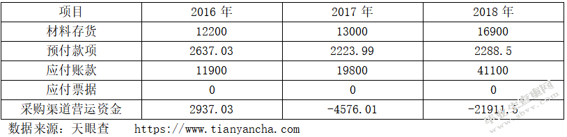 天润生物科技股份有限公司营运资金管理问题研究