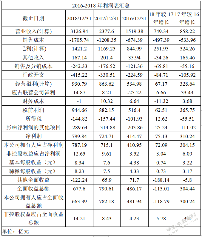 腾讯控股有限公司2018年财务报表分析