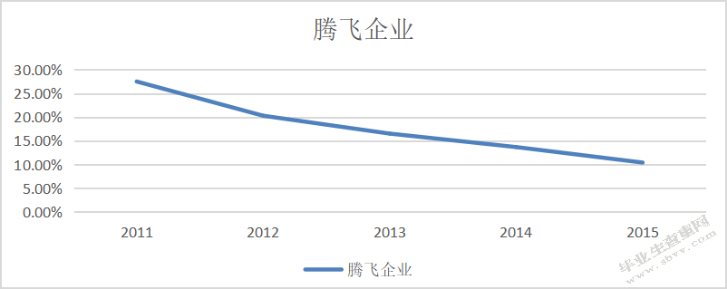 腾飞企业盈利能力分析与改进措施的研究