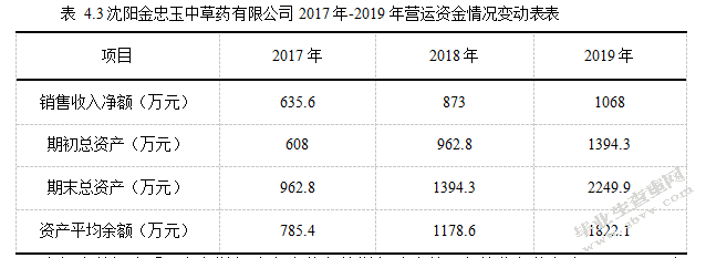  沈阳金忠玉中草药公司营运资金管理研究