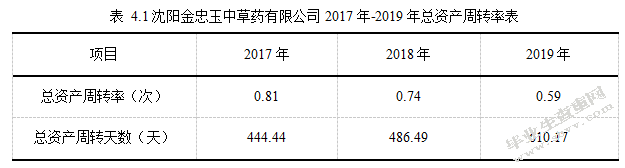  沈阳金忠玉中草药公司营运资金管理研究