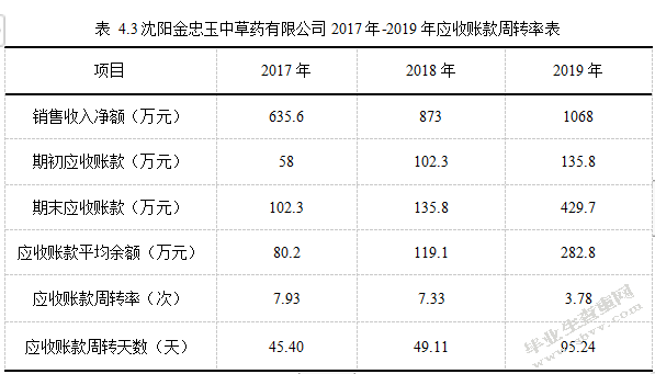  沈阳金忠玉中草药公司营运资金管理研究