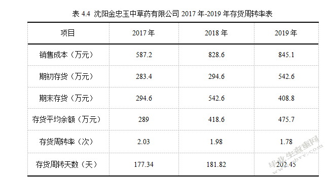  沈阳金忠玉中草药公司营运资金管理研究