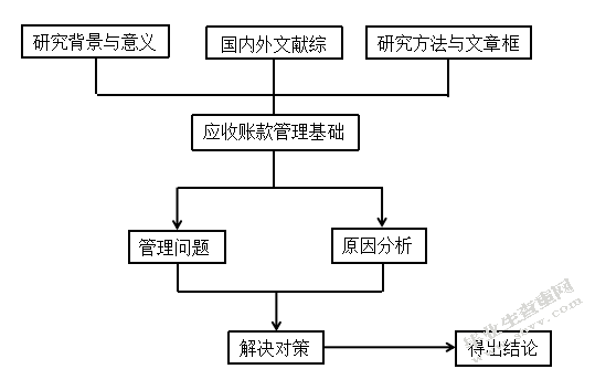 沈阳兴齐眼药股份有限公司应收账款管理问题研究