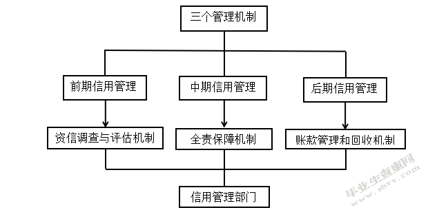 沈阳兴齐眼药股份有限公司应收账款管理问题研究