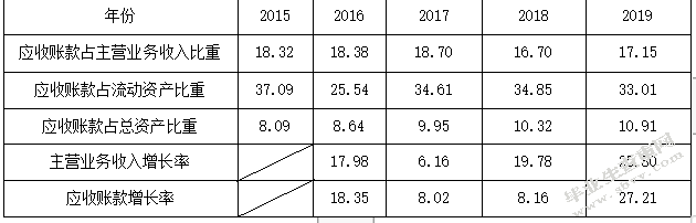 沈阳兴齐眼药股份有限公司应收账款管理问题研究