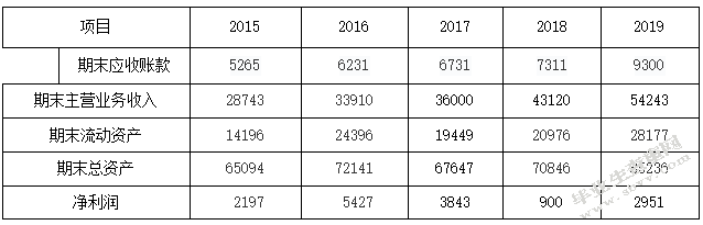 沈阳兴齐眼药股份有限公司应收账款管理问题研究