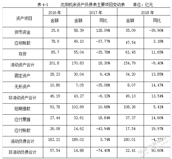 沈阳机床股份有限公司财务报表分析