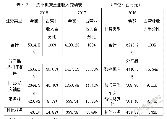 沈阳机床股份有限公司财务报表分析