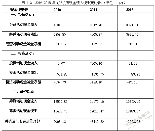 沈阳机床股份有限公司财务报表分析