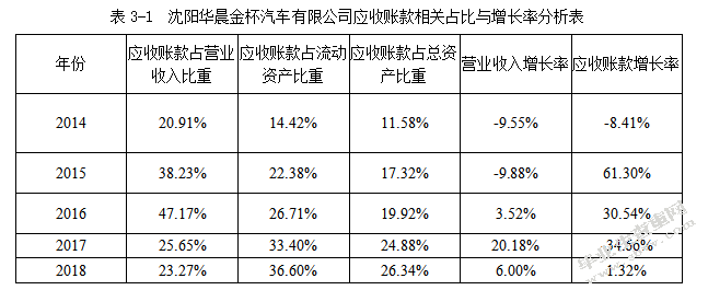 沈阳华晨金杯汽车有限公司应收账款管理存在的问题及对策研究